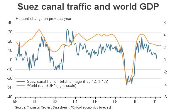 Suez Canal traffic