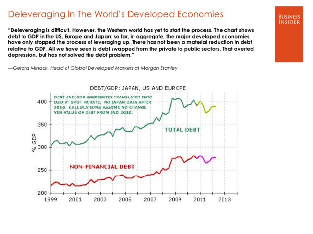 Deleveraging hardly begun  gerard-minack-morgan-stanley