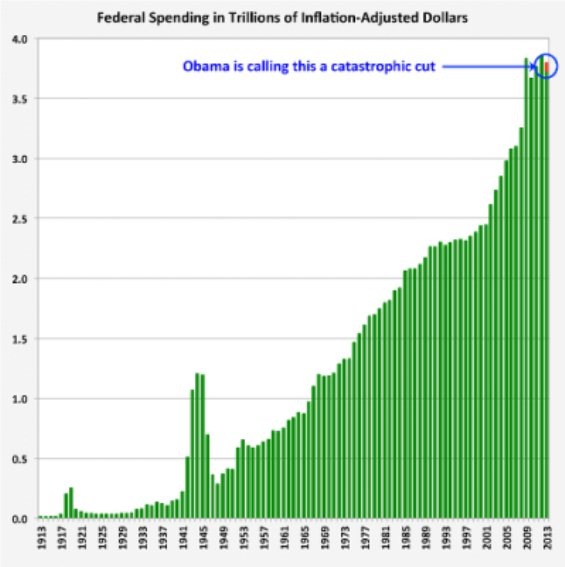 Fed spending cuts