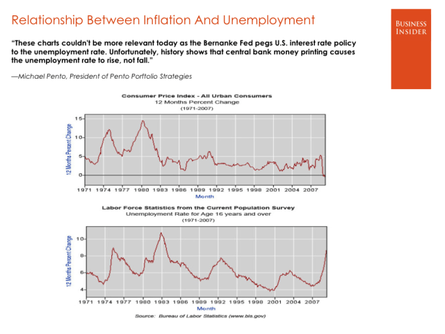 Inflation VS Unemployment   michael-pento-pento-portfolio-strategies