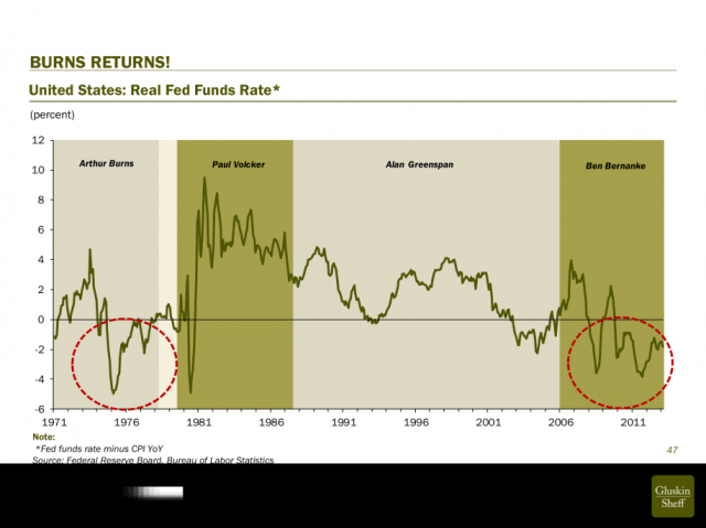 its-been-a-long-time-since-weve-seen-the-real-fed-funds-rate-this-low