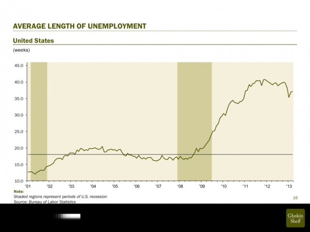 the-unemployed-stay-unemployed-for-much-longer-than-usual