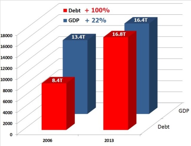 USDEBTtoGDP-2006-2013