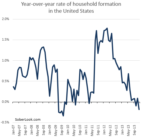 Household-formation