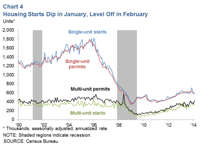 US housing starts