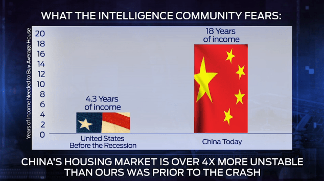 China housing vs US