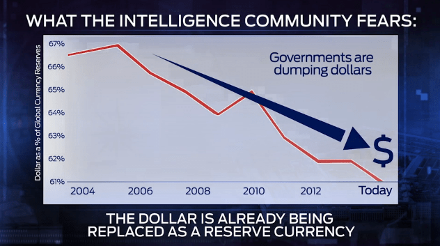 dollar declining