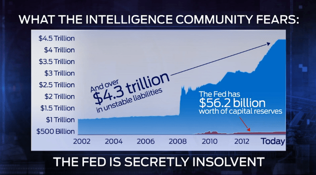 Fed insolvent assets vs liabilities