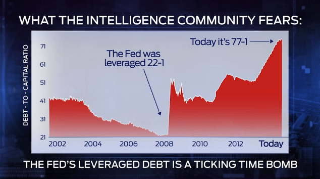 Fed leverage debt
