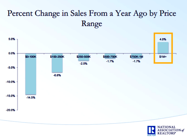 home sales