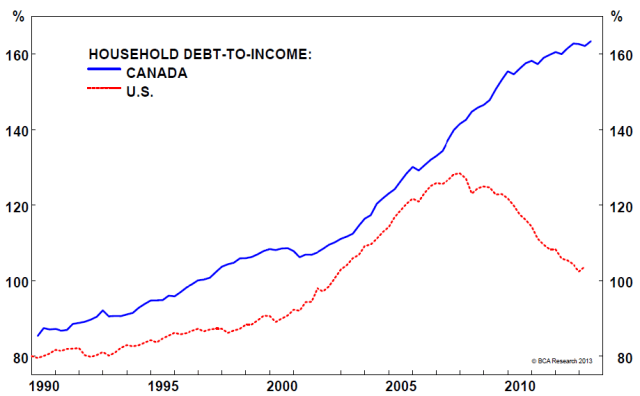household debt