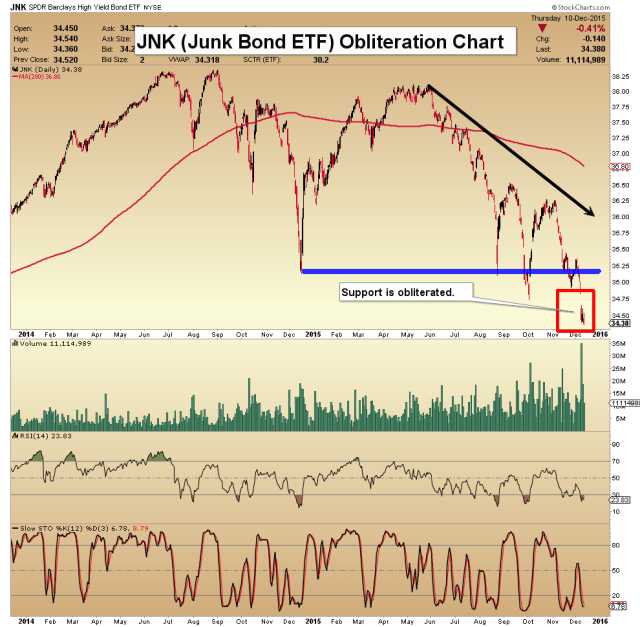 junk bonds