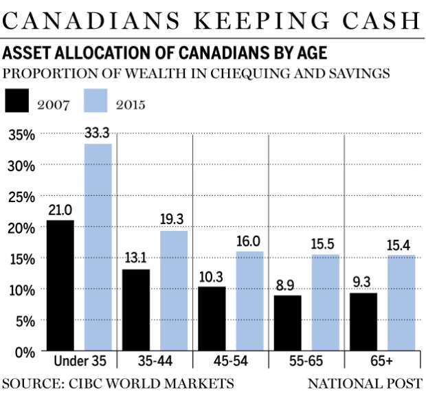 Canada cash
