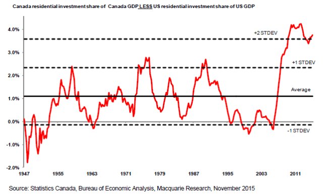 canada resident invest