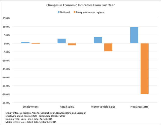 changes in econ indicat