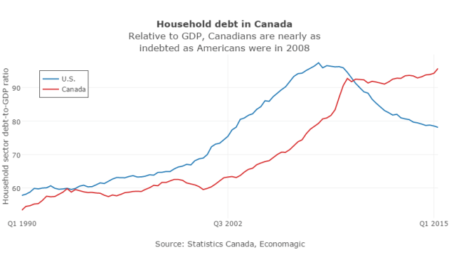 debt CDN US
