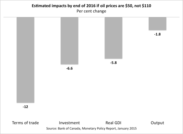 estimated impacts